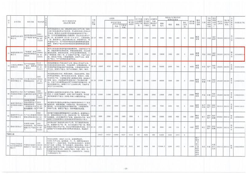 关于同意福建钜能电力有限公司HDT太阳能电池产能提升等项目列为2022年省重点技改项目的通知（闽工信函投资[2022]313号）.doc_09.jpg
